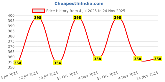 myntra.com Sterling Naturals Set Of 2 Professional Coloring Cream - 60 g Each - Brown sterling naturals Price History Graph from 4 Jul 2025 to 24 Nov 2025