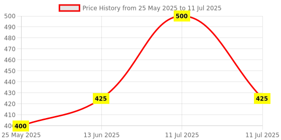 myntra.com Sterling Naturals Set Of 2 Shea & Cocoa Moisturizing Body Lotion - 330 ml Each sterling naturals Price History Graph from 25 May 2025 to 11 Jul 2025