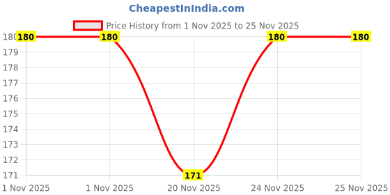 myntra.com Sterling Naturals Set Of 3 Herbal Henna Based Long Lasting Hair Color - 45 g Each - Brown sterling naturals Price History Graph from 1 Nov 2025 to 25 Nov 2025