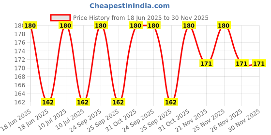 myntra.com Sterling Naturals Set Of 3 Herbal Henna Based Long Lasting Hair Color - 45 g Each - Brown sterling naturals Price History Graph from 18 Jun 2025 to 29 Nov 2025