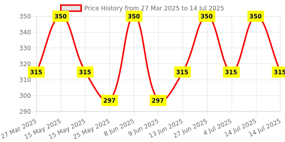 myntra.com Sterling Naturals Shampoo Based Hair Color For Grey Coverage- 50 ml- Brown sterling naturals Price History Graph from 27 Mar 2025 to 14 Jul 2025
