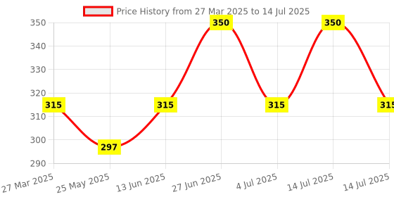 myntra.com Sterling Naturals Shampoo Based Hair Color For Grey Coverage- 50 ml- Dark Brown sterling naturals Price History Graph from 27 Mar 2025 to 14 Jul 2025