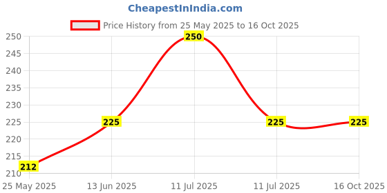 myntra.com Sterling Naturals Shea & Cocoa Moisturizing Body Lotion - 330 ml sterling naturals Price History Graph from 25 May 2025 to 16 Oct 2025