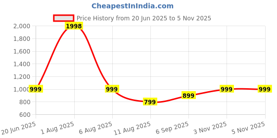 myntra.com STERLYN 925 Sterling Silver Adjustable Finger Ring sterlyn Price History Graph from 20 Jun 2025 to 2 Nov 2025