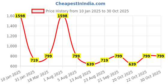 myntra.com STERLYN 925 Sterling Silver Earrings Cubic Zirconia Studs sterlyn Price History Graph from 10 Jan 2025 to 29 Oct 2025