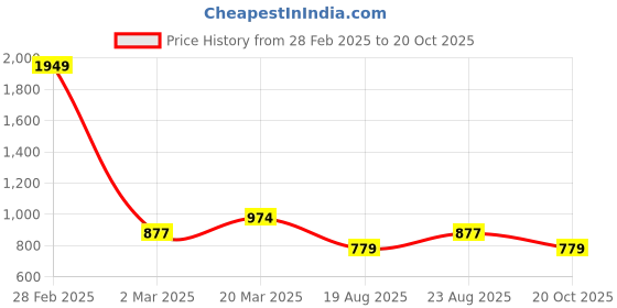 myntra.com STERLYN 92.5 Sterling Silver Gold Plated Circular Stud Earrings sterlyn Price History Graph from 28 Feb 2025 to 20 Oct 2025