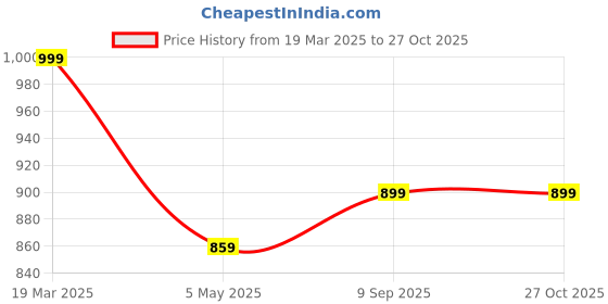 myntra.com STERLYN 925 Sterling Silver Gold Plated Finger Ring sterlyn Price History Graph from 19 Mar 2025 to 27 Oct 2025