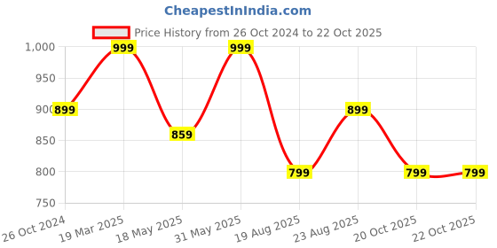 myntra.com STERLYN 925 Sterling Silver Gold-Plated Oval Stud Earrings sterlyn Price History Graph from 26 Oct 2024 to 21 Oct 2025