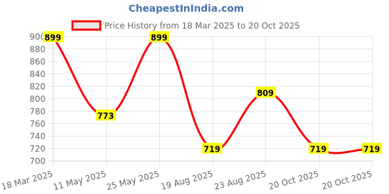 myntra.com STERLYN 925 Sterling Silver-Plated Circular Studs Earrings sterlyn Price History Graph from 18 Mar 2025 to 20 Oct 2025