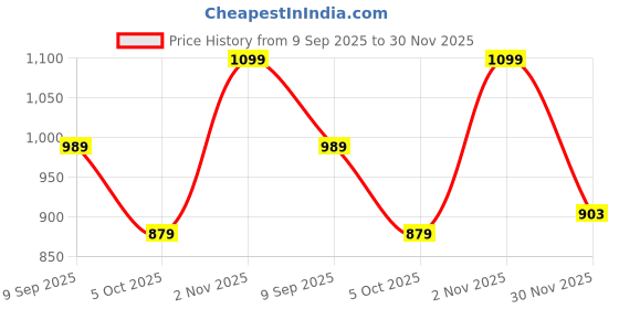 myntra.com STERLYN 925 Sterling Silver Rhodium-Plated Round Snake Chain Anklet sterlyn Price History Graph from 9 Sep 2025 to 30 Nov 2025