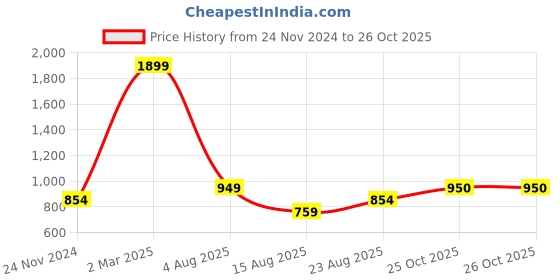 myntra.com STERLYN Rhodium-Plated Anklet sterlyn Price History Graph from 24 Nov 2024 to 25 Oct 2025