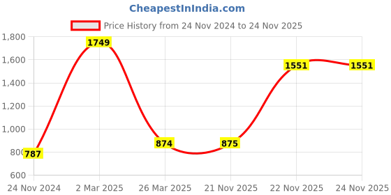 myntra.com STERLYN Rhodium-Plated Anklet sterlyn Price History Graph from 24 Nov 2024 to 22 Nov 2025