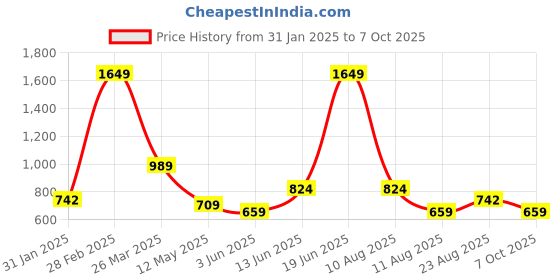 myntra.com STERLYN Rhodium-Plated Artificial Beads Anklet sterlyn Price History Graph from 31 Jan 2025 to 7 Oct 2025