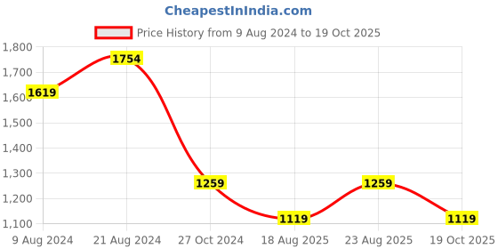 myntra.com STERLYN Rose Gold-Plated Cubic Zirconia Studded Pendant with Chain sterlyn Price History Graph from 9 Aug 2024 to 19 Oct 2025
