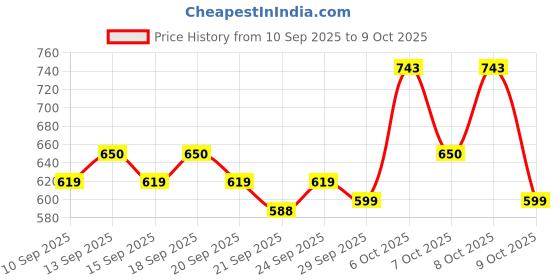 myntra.com Steve & Anderson 360 GSM All Season Red Color Super Soft Cozy & Warm Flannel Blanket steve & anderson Price History Graph from 10 Sep 2025 to 9 Oct 2025