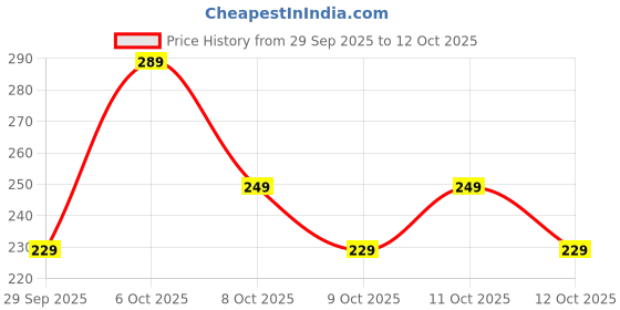 myntra.com Steve & Anderson All Season Blue AC Room 233 GSM Single Bed Blanket steve & anderson Price History Graph from 29 Sep 2025 to 12 Oct 2025