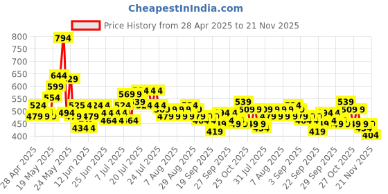 myntra.com Steve & Anderson Aura Black & White 2 Pieces Floral Printed Window Curtains (5 Feet) steve & anderson Price History Graph from 28 Apr 2025 to 21 Nov 2025