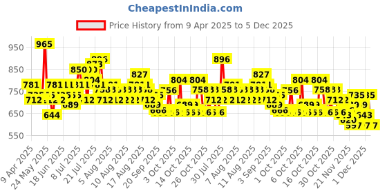 myntra.com Steve & Anderson Aura Olive Green & White 2 Pieces Floral Printed Long Door Curtain(9Feet) steve & anderson Price History Graph from 9 Apr 2025 to 5 Dec 2025