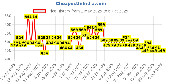 myntra.com Steve & Anderson Aura Pink And Grey 2 Peices Printed Window Curtains (5 Feet) steve & anderson Price History Graph from 1 May 2025 to 5 Oct 2025