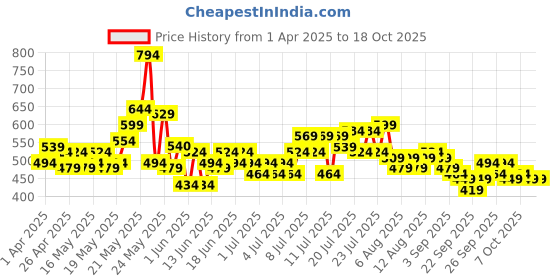 myntra.com Steve & Anderson Aura Red & White 2 Pieces Floral Printed Window Curtain (5 Feet) steve & anderson Price History Graph from 1 Apr 2025 to 18 Oct 2025