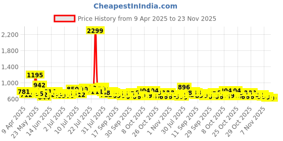 myntra.com Steve & Anderson Aura Rose And White 2 Pieces Floral Printed Long Door Curtain (9Feet) steve & anderson Price History Graph from 9 Apr 2025 to 23 Nov 2025