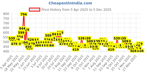 myntra.com Steve & Anderson Aura White & Black 2 Pieces Floral Black Out Window Curtain (5 Feet) steve & anderson Price History Graph from 5 Apr 2025 to 5 Dec 2025