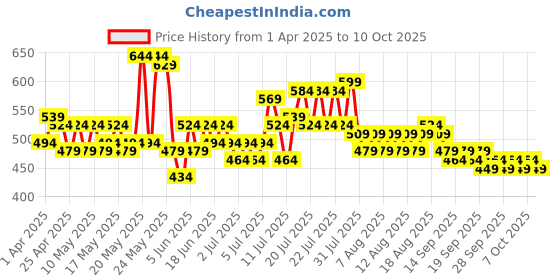 myntra.com Steve & Anderson Aura White And Red 2 Peices Printed Window Curtains (5 Feet) steve & anderson Price History Graph from 1 Apr 2025 to 10 Oct 2025