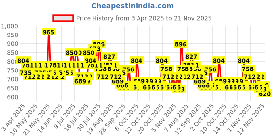 myntra.com Steve & Anderson Aura White And Red 2 Pieces Floral Printed Long Door Curtain (9Feet) steve & anderson Price History Graph from 3 Apr 2025 to 21 Nov 2025