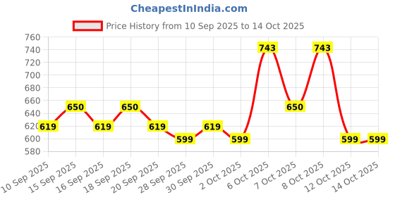 myntra.com Steve & Anderson Beige & Blue Geometric Printed AC Room 380 GSM Double Bed Blanket steve & anderson Price History Graph from 10 Sep 2025 to 13 Oct 2025