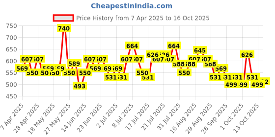 myntra.com Steve & Anderson Bharat Motifs Beige And Blue 2 Pieces Printed Door Curtain (7 Feet) steve & anderson Price History Graph from 7 Apr 2025 to 16 Oct 2025