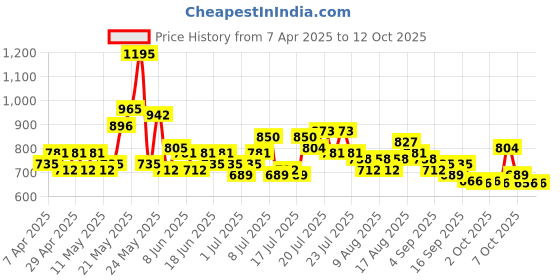 myntra.com Steve & Anderson Bharat Motifs Green And White 2 Pieces Printed Long Door Curtain (9Feet) steve & anderson Price History Graph from 7 Apr 2025 to 11 Oct 2025