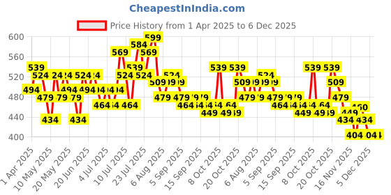 myntra.com Steve & Anderson Bharat Motifs Off White And Blue 2 Peices Window Curtains (5 Feet) steve & anderson Price History Graph from 1 Apr 2025 to 5 Dec 2025