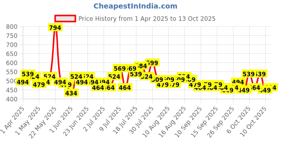 myntra.com Steve & Anderson Bharat Motifs Off White And Red 2 Pieces Printed Window Curtain (5 Feet) steve & anderson Price History Graph from 1 Apr 2025 to 13 Oct 2025