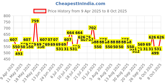 myntra.com Steve & Anderson Bharat Motifs Olive Green & Red 2 Pieces Regular Door Curtain (7 Feet) steve & anderson Price History Graph from 9 Apr 2025 to 8 Oct 2025