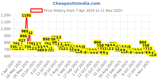 myntra.com Steve & Anderson Bharat Motifs Olive Green And White 2 Pieces Long Door Curtain (9Feet) steve & anderson Price History Graph from 7 Apr 2025 to 21 Nov 2025