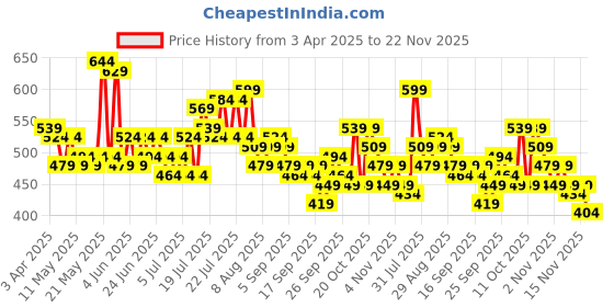 myntra.com Steve & Anderson Bharat Motifs Olive Green & White 2 Pieces Window Curtains (5 Feet) steve & anderson Price History Graph from 3 Apr 2025 to 22 Nov 2025