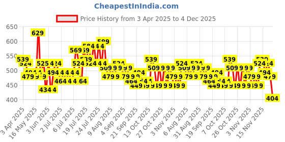 myntra.com Steve & Anderson Bharat Motifs Pink & White 2 Pieces Floral Window Curtain (5 Feet) steve & anderson Price History Graph from 3 Apr 2025 to 4 Dec 2025