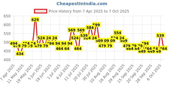 myntra.com Steve & Anderson Bharat Motifs Red And White 2 Peices Floral Window Curtains (5 Feet) steve & anderson Price History Graph from 7 Apr 2025 to 7 Oct 2025