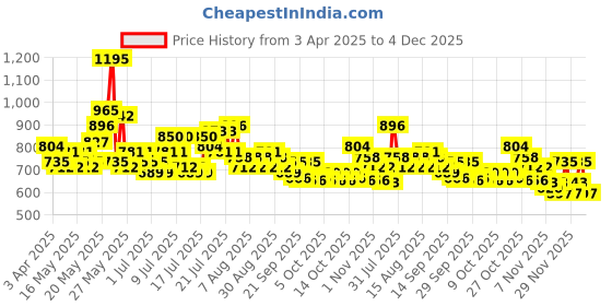 myntra.com Steve & Anderson Bharat Motifs Red And White 2 Pieces Floral Long Door Curtain (9Feet) steve & anderson Price History Graph from 3 Apr 2025 to 4 Dec 2025