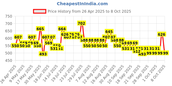 myntra.com Steve & Anderson Bharat Motifs Red & White Set of 2 Ethnic Motifs Door Curtain (7 Feet) steve & anderson Price History Graph from 26 Apr 2025 to 7 Oct 2025