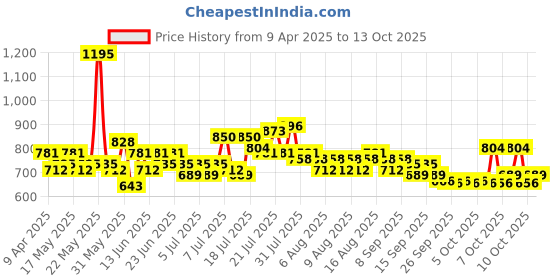myntra.com Steve & Anderson Bharat Motifs Rose And White 2 Peices Printed Long Door Curtains (9Feet) steve & anderson Price History Graph from 9 Apr 2025 to 13 Oct 2025