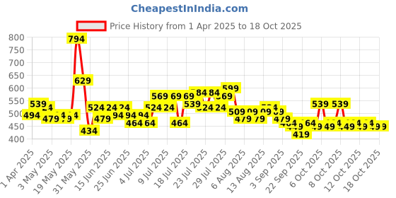 myntra.com Steve & Anderson Bharat Motifs Rust & Red 2 Pieces Floral Printed Window Curtains (5 Feet) steve & anderson Price History Graph from 1 Apr 2025 to 18 Oct 2025