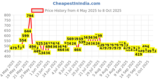 myntra.com Steve & Anderson Bharat Motifs White And Red 2 Peices Printed Window Curtains (5 Feet) steve & anderson Price History Graph from 4 May 2025 to 8 Oct 2025