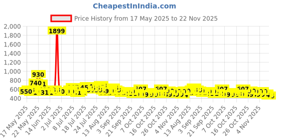 myntra.com Steve & Anderson Bliss Blue And Pink 2 Peices Printed Window Curtains (5 Feet) steve & anderson Price History Graph from 17 May 2025 to 22 Nov 2025