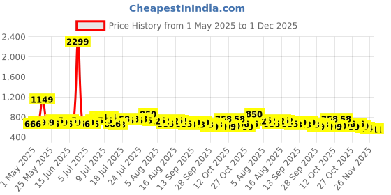 myntra.com Steve & Anderson Bliss Blue & Yellow 2 Pieces Floral Printed Door Curtains (7 Feet) steve & anderson Price History Graph from 1 May 2025 to 30 Nov 2025