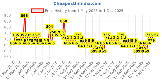 myntra.com Steve & Anderson Bliss Green And Pink 2 Pieces Floral Printed Door Curtains (7 Feet) steve & anderson Price History Graph from 1 May 2025 to 30 Nov 2025