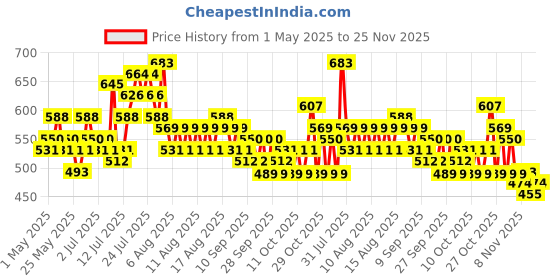 myntra.com Steve & Anderson Bliss Olive Green And White 2 Pieces Floral Window Curtain (5 Feet) steve & anderson Price History Graph from 1 May 2025 to 25 Nov 2025