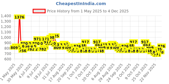 myntra.com Steve & Anderson Bliss Pink And White 2 Pieces Floral Printed Long Door Curtain (9Feet) steve & anderson Price History Graph from 1 May 2025 to 4 Dec 2025