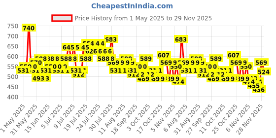 myntra.com Steve & Anderson Bliss Pink & White 2 Pieces Floral Printed Window Curtain (5 Feet) steve & anderson Price History Graph from 1 May 2025 to 29 Nov 2025