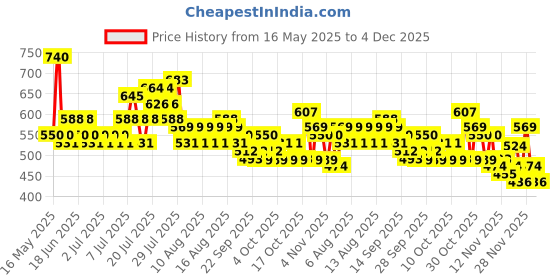 myntra.com Steve & Anderson Bliss Pink & White 2 Pieces Floral Printed Window Curtain (5 Feet) steve & anderson Price History Graph from 16 May 2025 to 4 Dec 2025